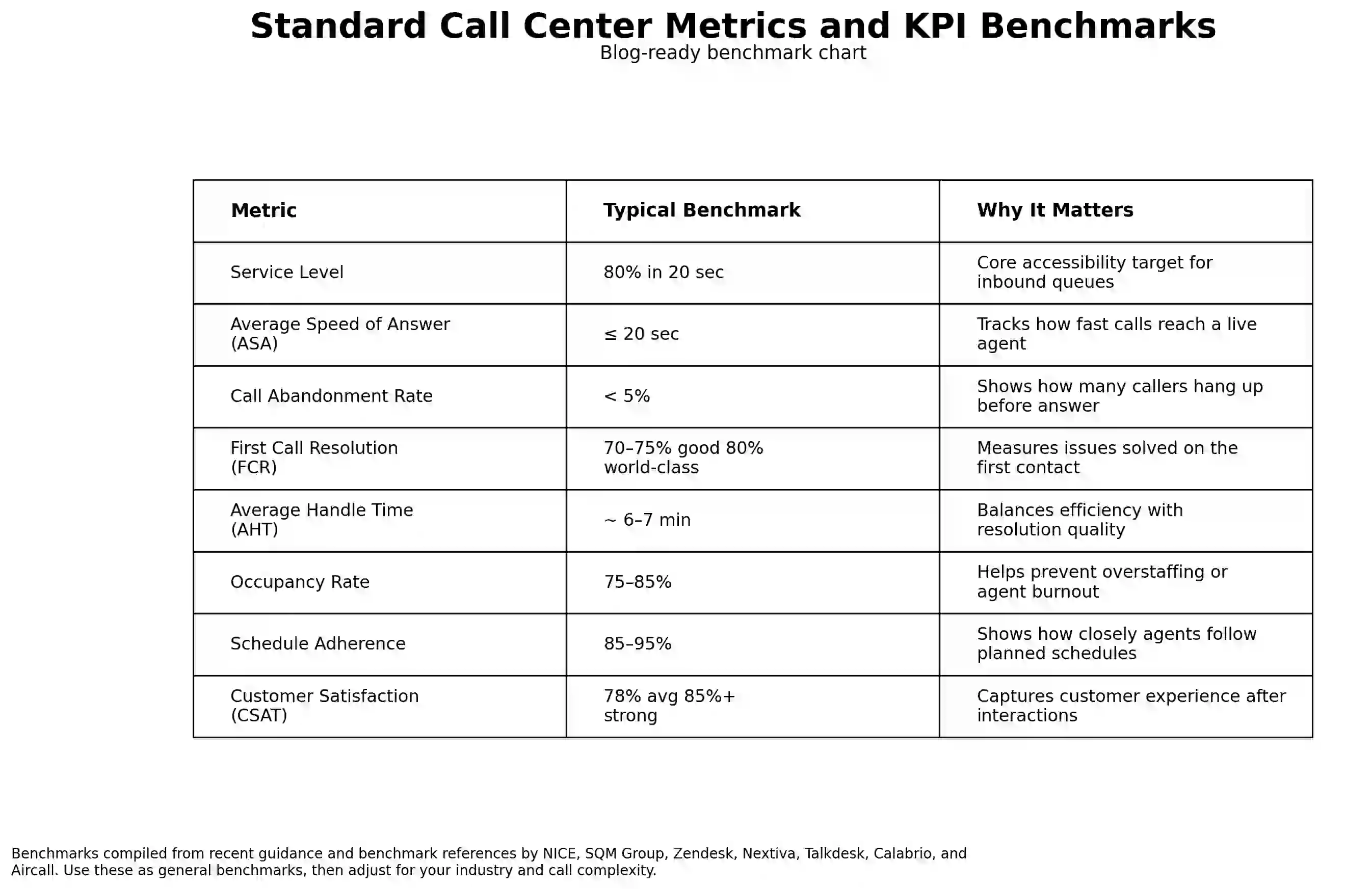 Standard call center metrics and KPI benchmarks table with key performance targets.