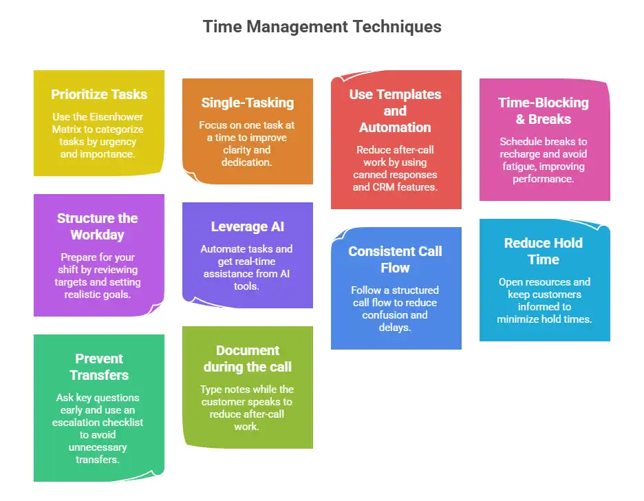Time management techniques for call center agents with 10 productivity tips.