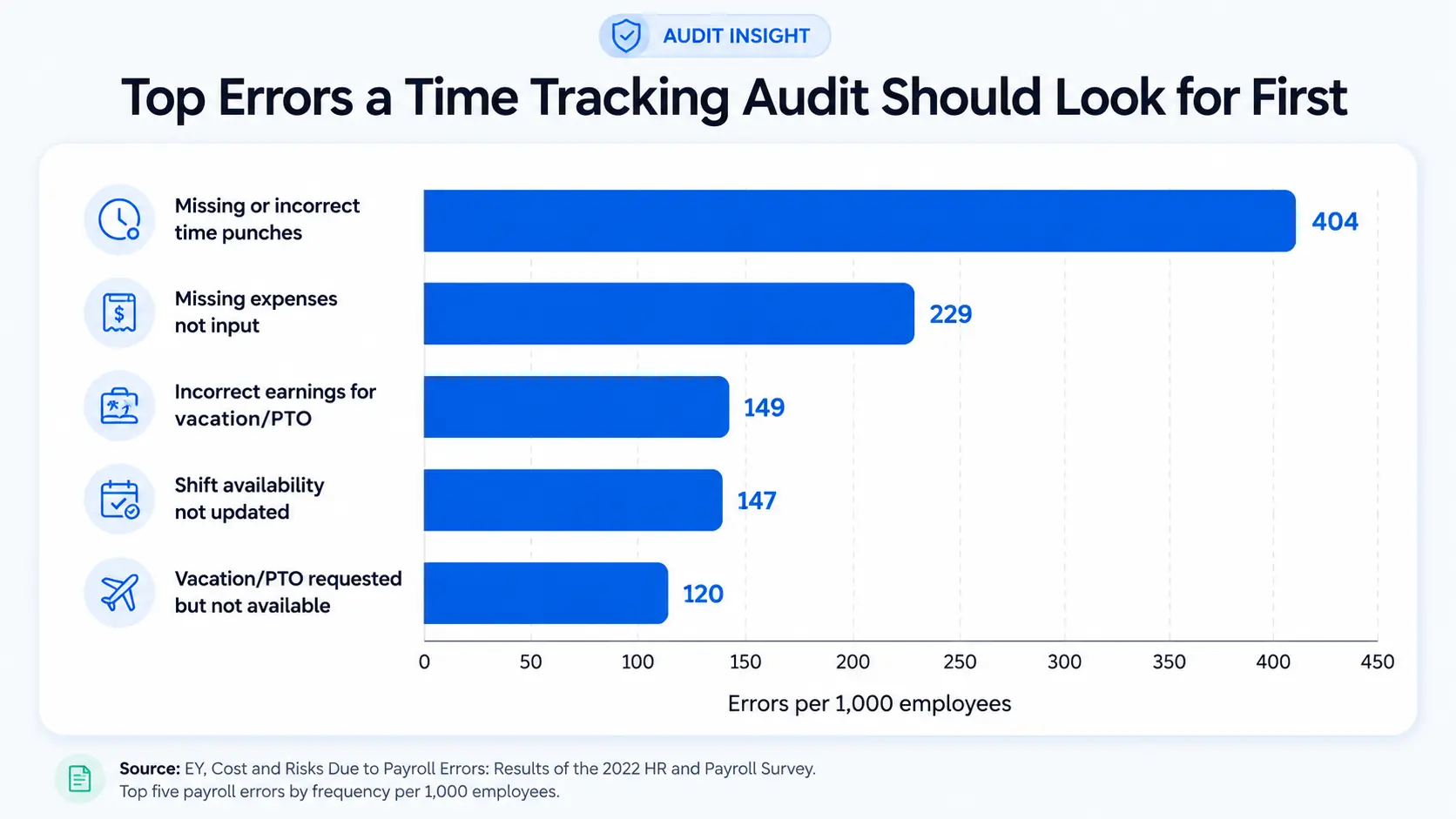 Time tracking audit chart showing top errors per 1,000 employees.