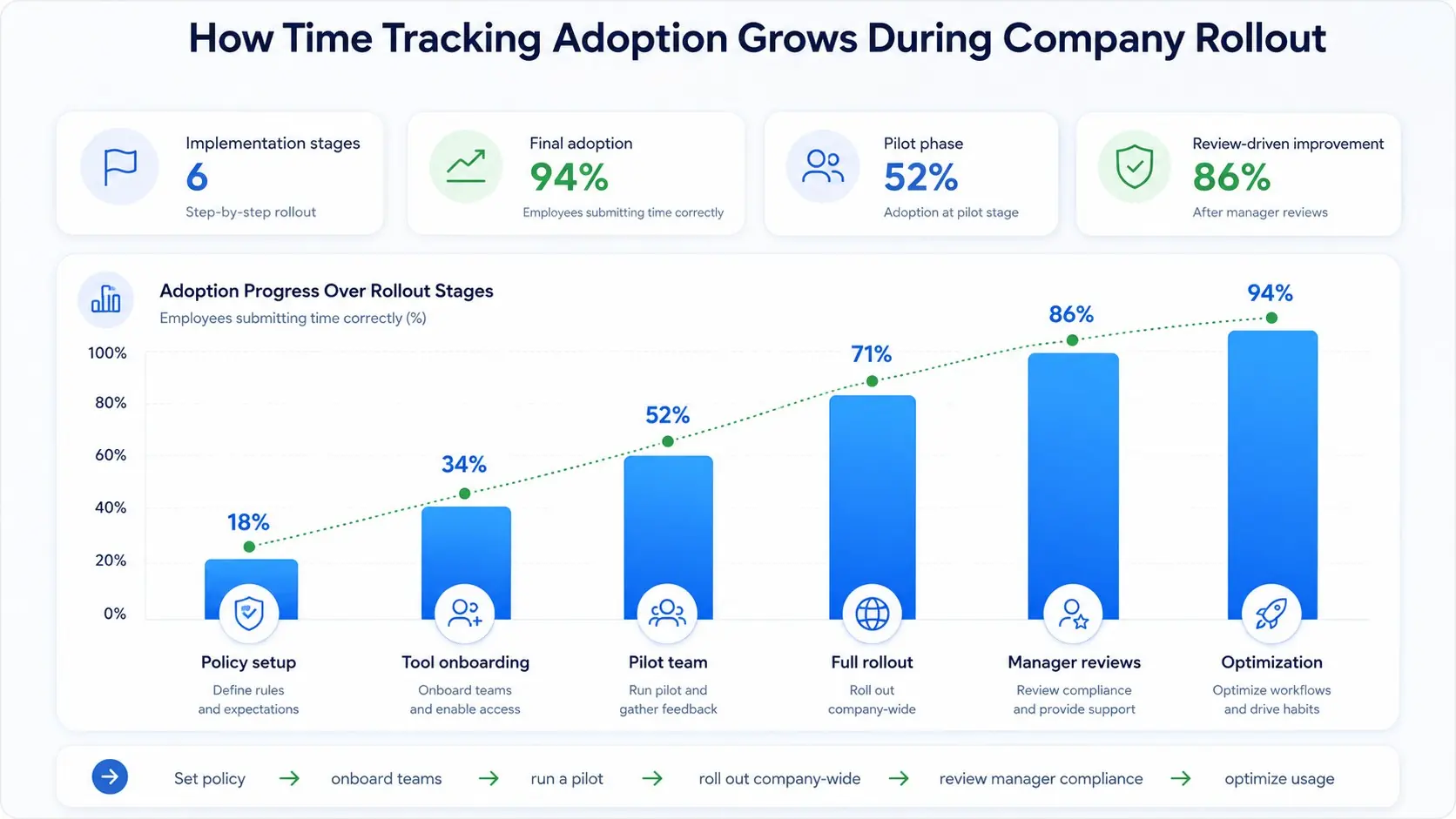 Time tracking adoption chart showing company rollout stages and employee usage growth.