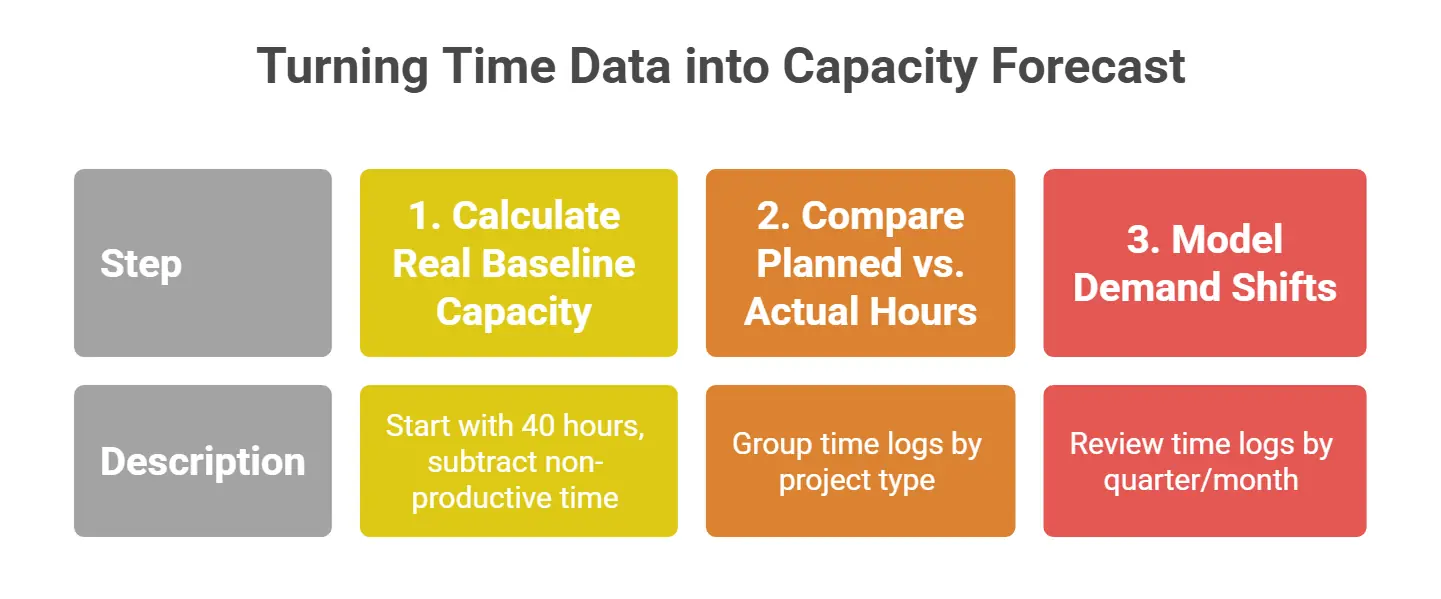 A 3-step diagram detailing how to turn time data into a capacity forecast.