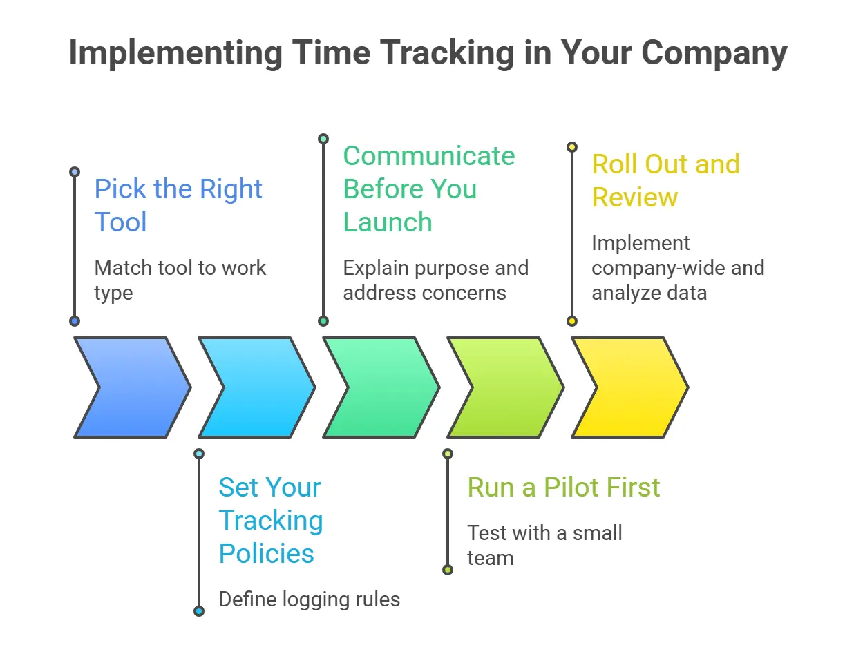 Implementing time tracking in a company with steps from tool selection to rollout.