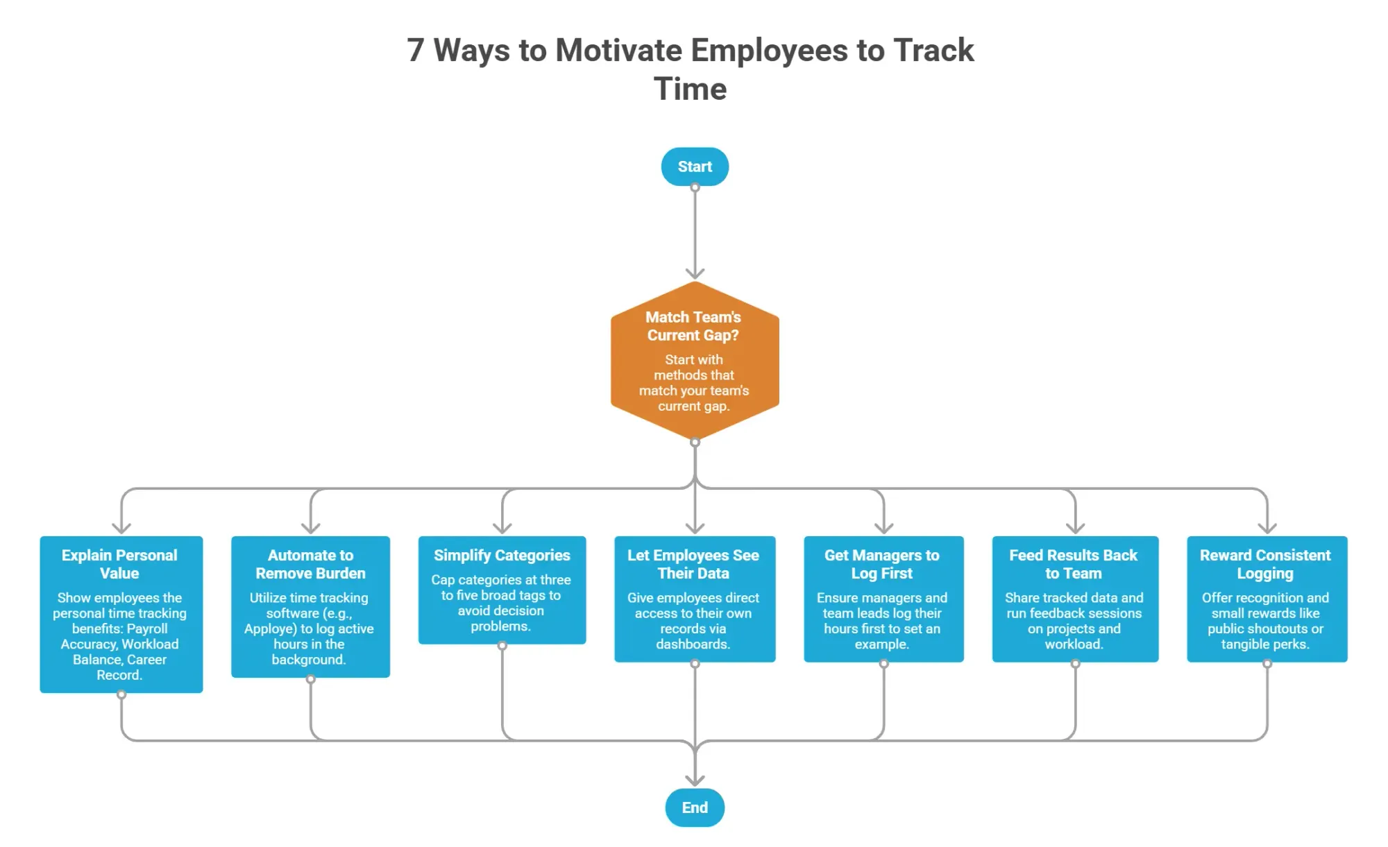 7 ways to motivate employees to track time flowchart with practical adoption steps.