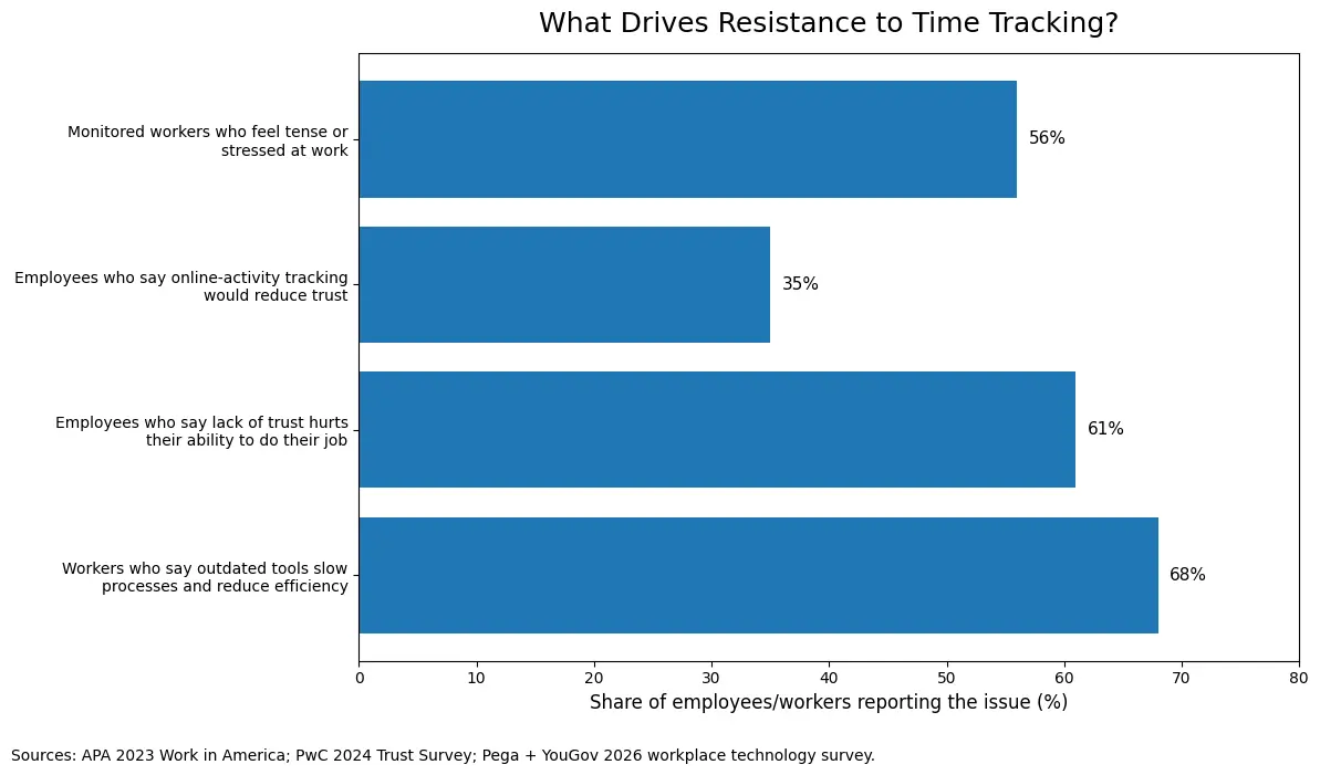 Chart showing key reasons employees resist time tracking adoption.