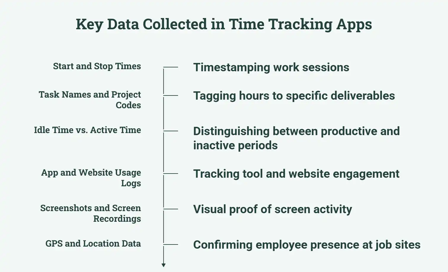 Key data collected in time tracking apps, including hours, activity, and GPS.