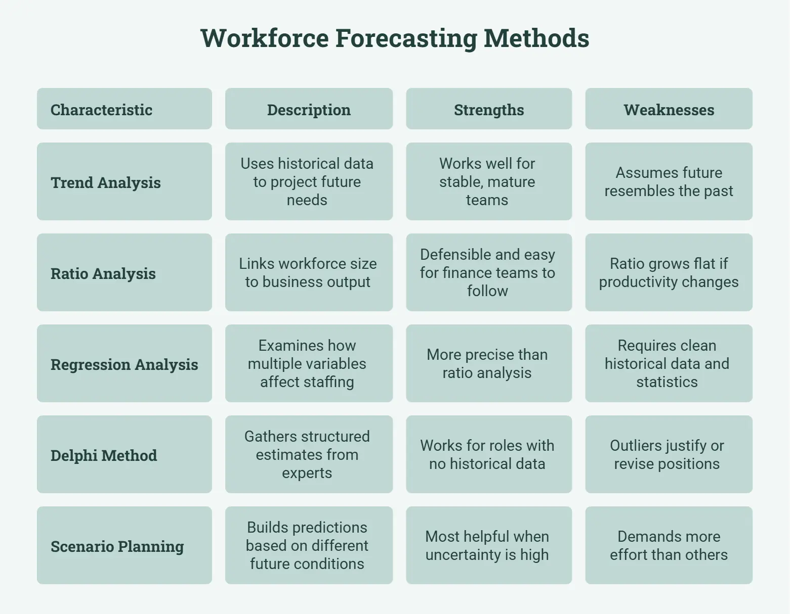 Workforce forecasting methods table comparing trend, ratio, regression, Delphi, and scenario planning.