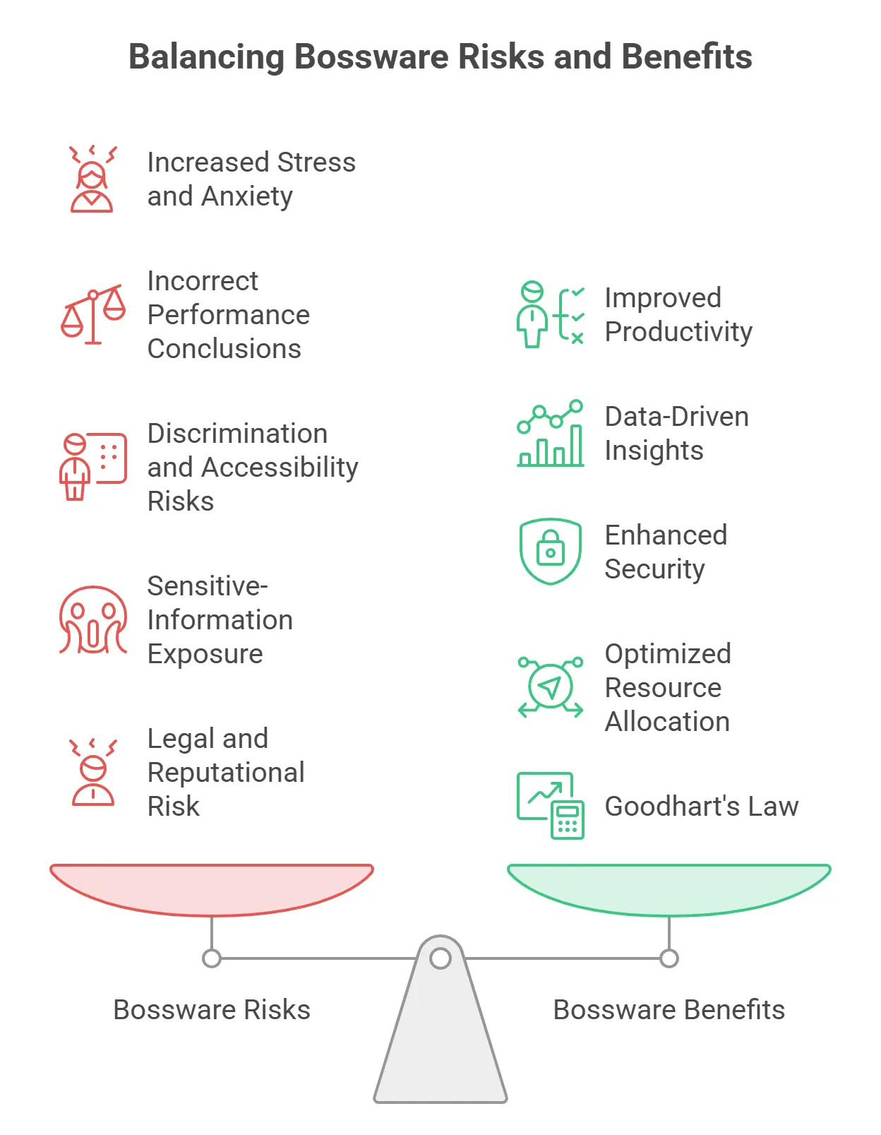 Bossware risks and benefits shown on a balance scale.