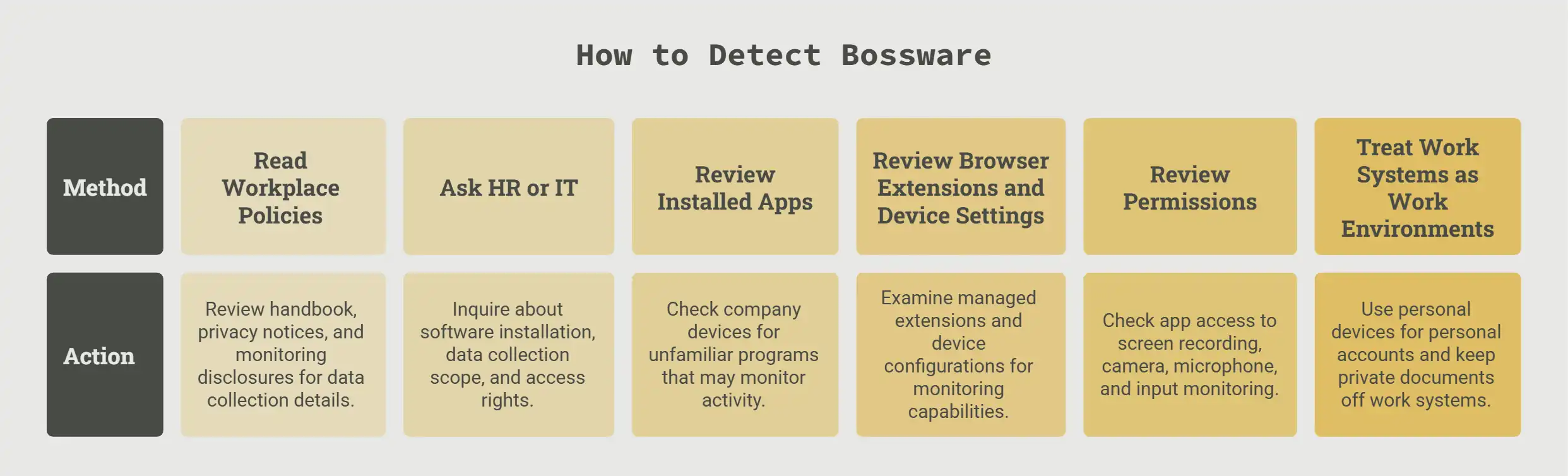 How to detect bossware with policy, app, browser, and permission checks.