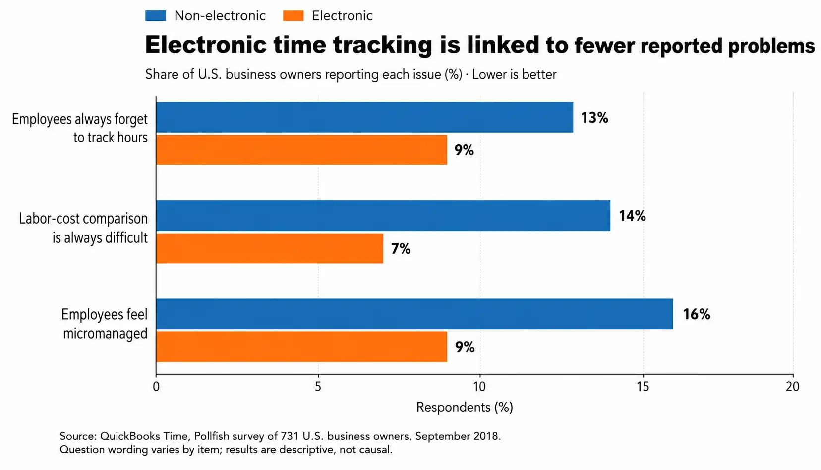 Bar chart comparing electronic and non-electronic time tracking problems.