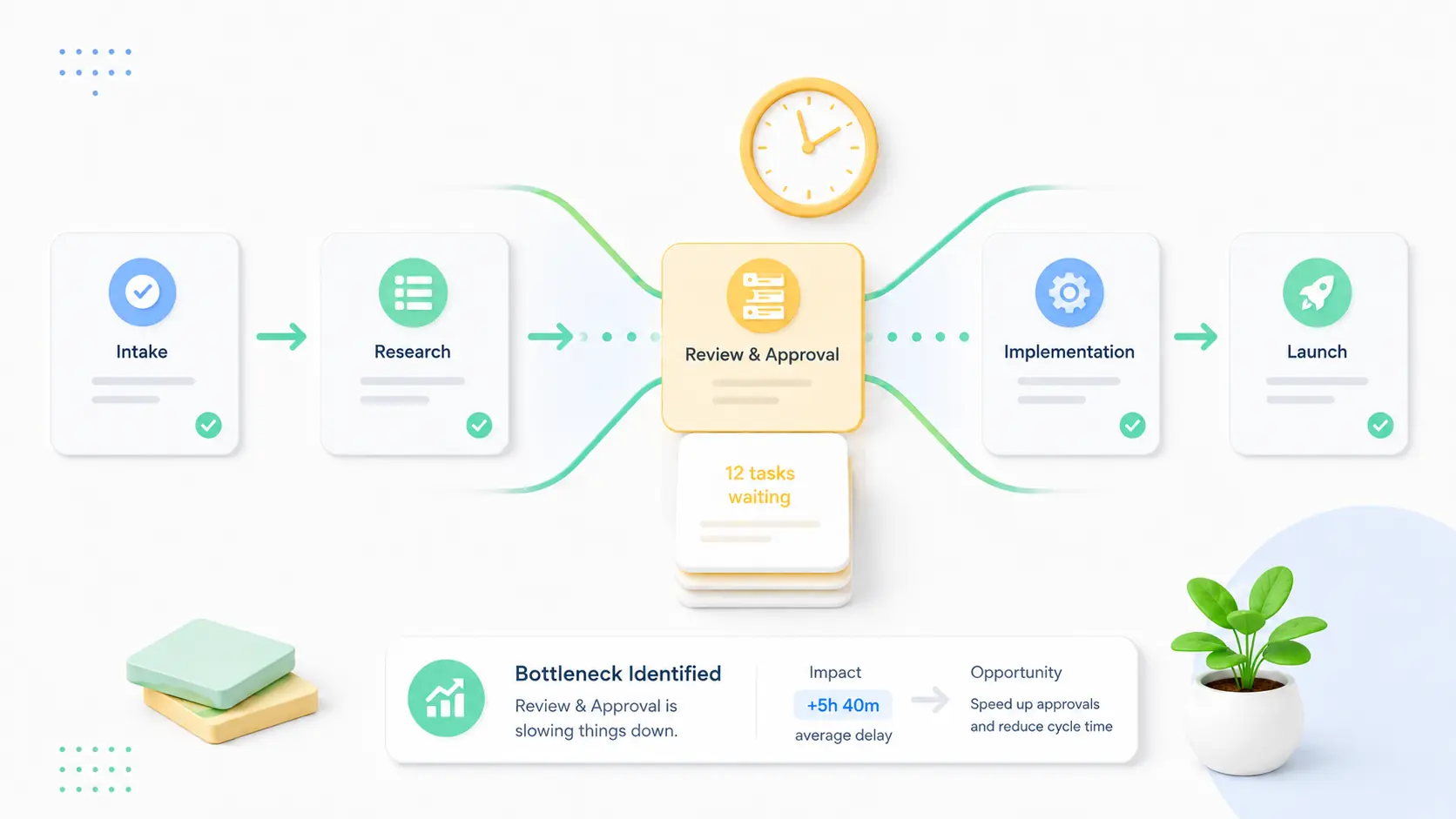 Workflow showing a project bottleneck with delayed tasks and extra time.